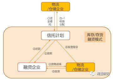 資管新規(guī)背景下信托開(kāi)展供應(yīng)鏈金融業(yè)務(wù)的思考